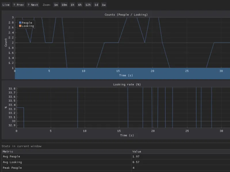 プライバシーに配慮した来場分析ダッシュボードの画面。
